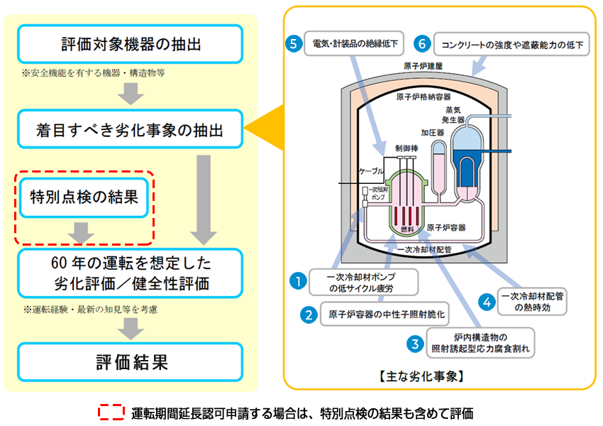 経年劣化に関する技術的な評価の例のイメージ