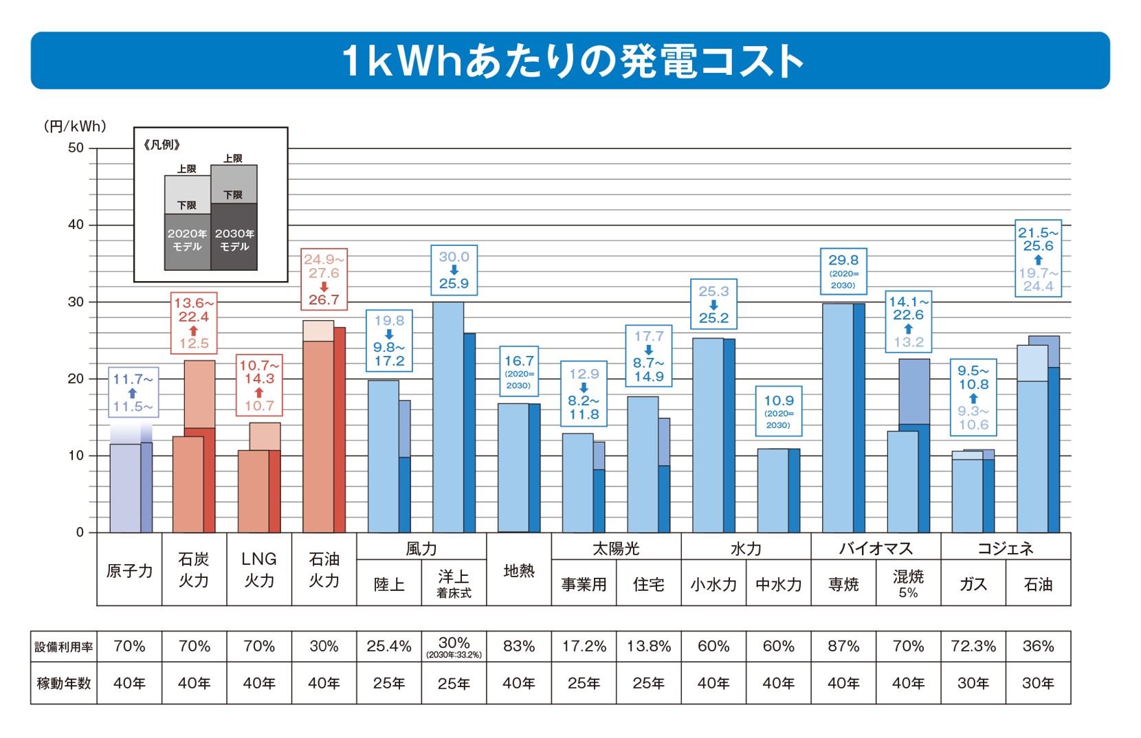 １キロワット時あたりの発電コストの図