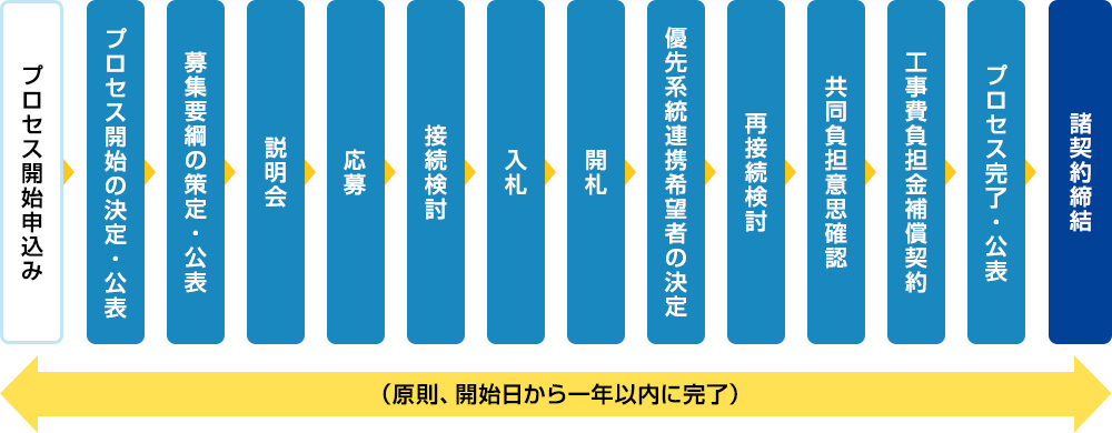 電源接続案件募集プロセスの流れ（概要）のイメージ