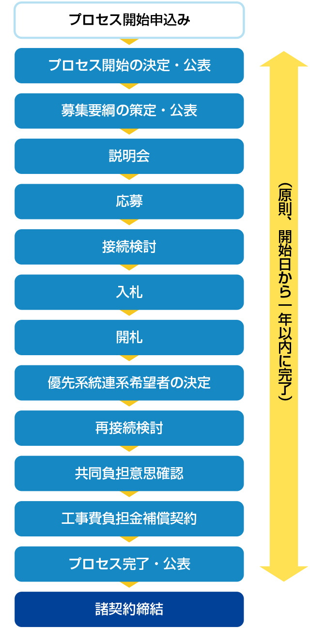 電源接続案件募集プロセスの流れ(概要)のイメージ
