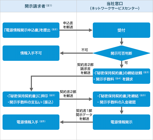 電源情報の開示手続き業務フロー図