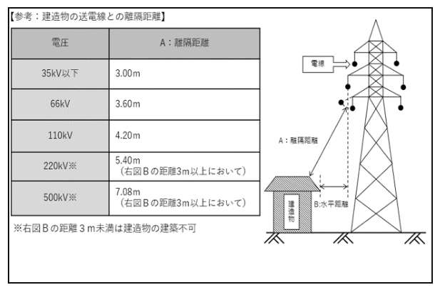 参考：建造物の送電線との隔離距離