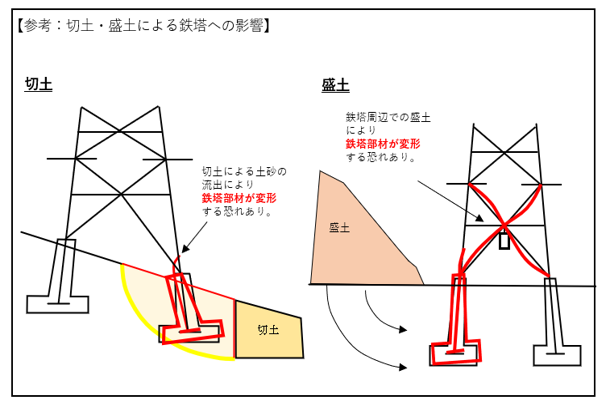 参考：切土・盛土による鉄塔への影響