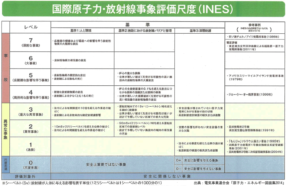 国際原子力・放射線事象評価尺度のイメージ
