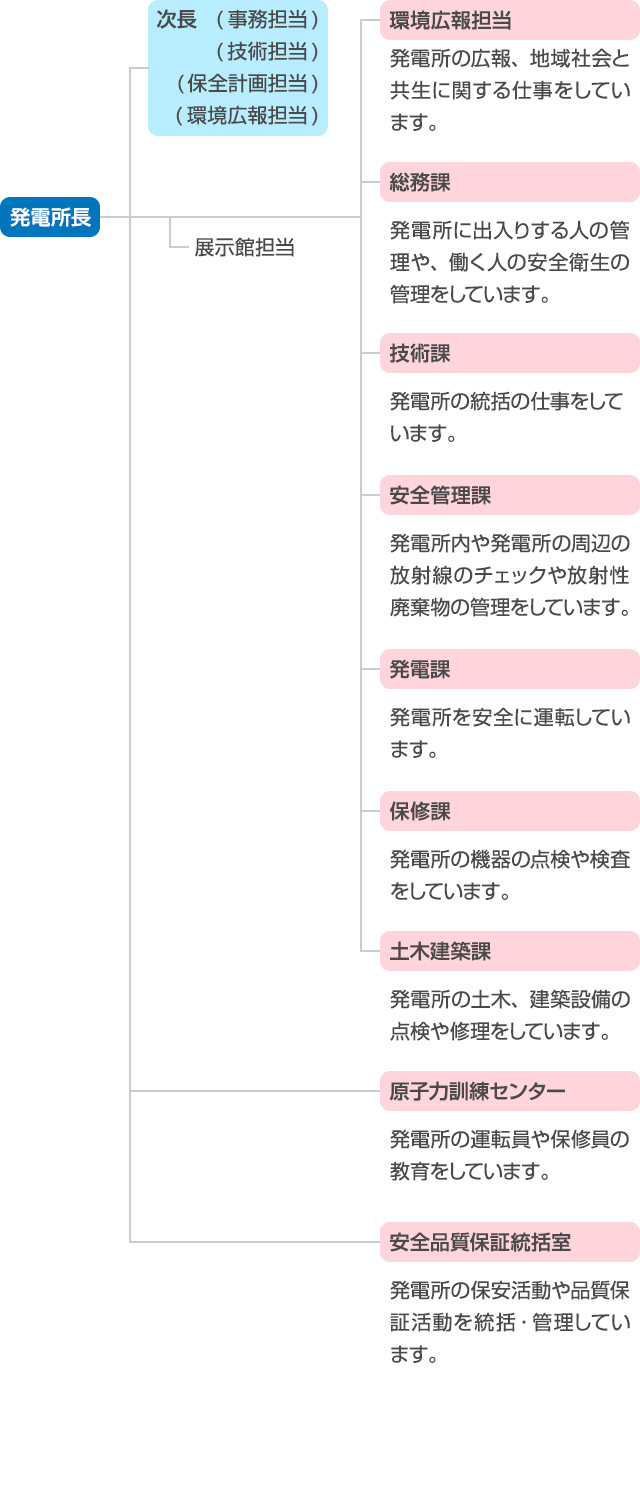 組織図 発電所長 次長（事務担当）（技術担当）（保全計画担当）（環境広報担当） 展示館担当 環境広報担当：発電所の広報、地域社会と共生に関する仕事をしています。 総務課：発電所に出入りする人の管理や、働く人の安全衛生の管理をしています。 技術課：発電所の統括の仕事をしています。 安全管理課：発電所内や発電所の周辺の放射線のチェックや放射性廃棄物の管理をしています。 発電課：発電所を安全に運転しています。 保修課：発電所の機器の点検や検査をしています。 土木建築課：発電所の土木、建築設備の点検や修理をしています。 原子力訓練センター：発電所の運転員や保修員の教育をしています。 安全品質保証統括室：発電所の保安活動や品質保証活動を統括・管理しています。