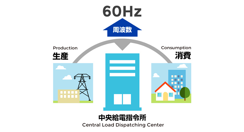 電気の生産と消費をバランスさせるために
