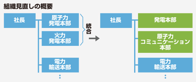 組織見直しの概要