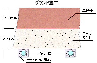 地盤の状態を表した図