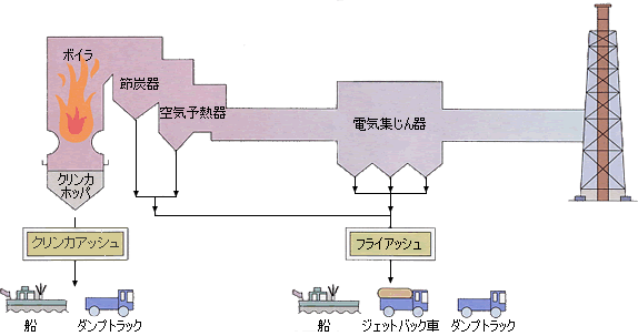 石炭火力発電所からコールサンドがでるしくみを示した説明図