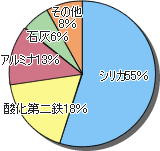 シリカ55％，酸化第二鉄18％，アルミナ13％，石灰６％，その他８％