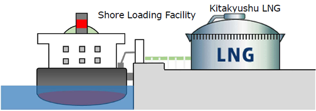 LNG fuel supply overview