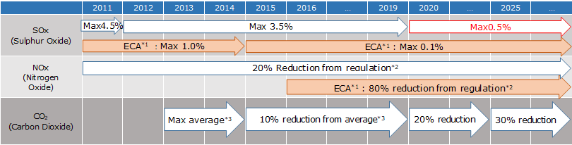 Emission Regulation overview