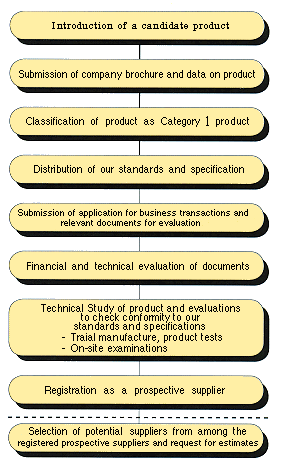 Category 1 Flowchart