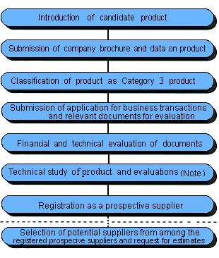 Category 3 Flowchart