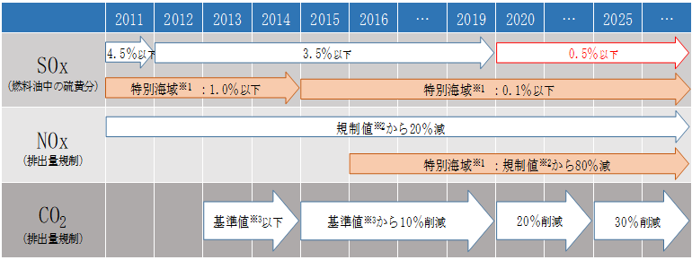 環境規制の概要