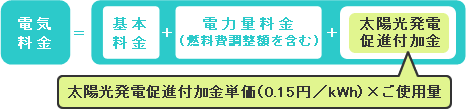 電気料金 イコール 基本料金 足す （燃料費調整額を含む）電力量料金 足す 太陽光発電促進付加金（太陽光発電促進付加金単価 掛ける ご使用量）