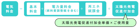 電気料金 イコール 基本料金 足す 電力量料金（燃料費調整額を含む） 足す 再エネ賦課金 足す 太陽光発電促進付加金（太陽光発電促進付加金単価 掛ける ご使用量）