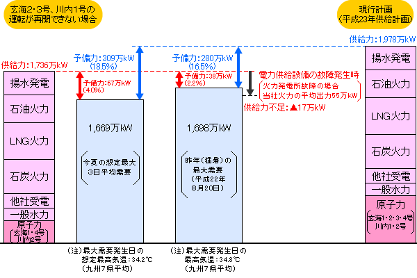 今夏の供給予備力の見通しのグラフ