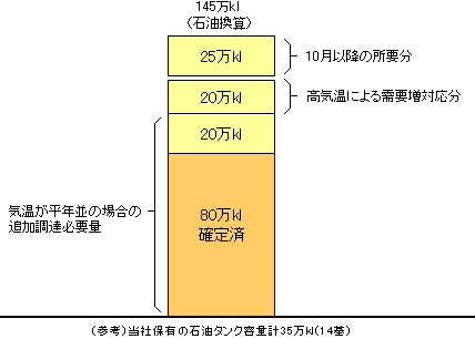 ７～９月の追加調達必要量の見通しのグラフ