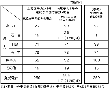 ７～９月の発受電電力量の表