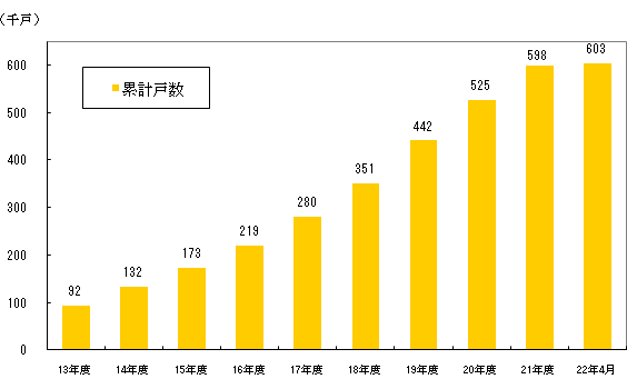 オール電化住宅普及状況を表した棒グラフ