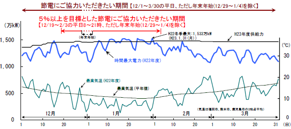 節電にご協力いただきたい期間の図