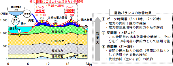 節電にご協力いただきたい時間帯の図　需給バランスの改善効果の図