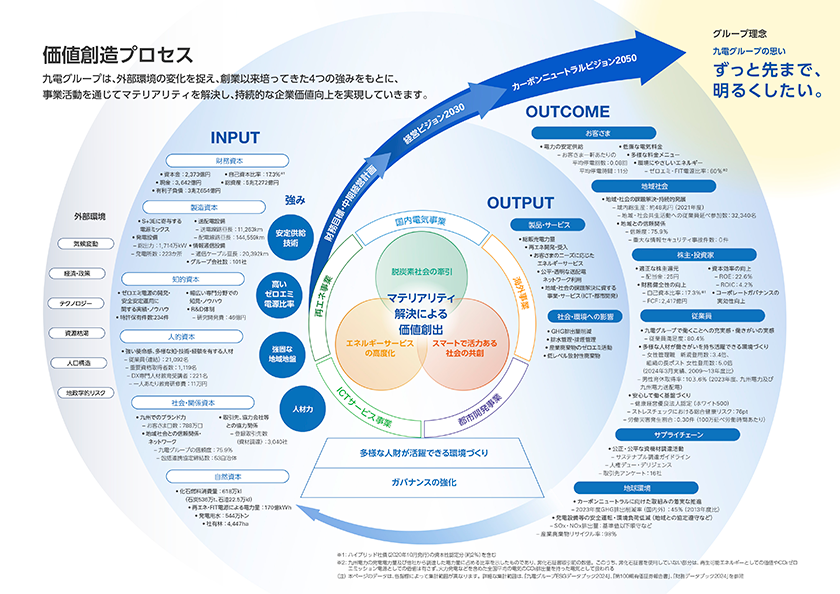 価値創造プロセスのイメージ