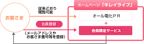リニューアル後の会員登録についてのイメージ図