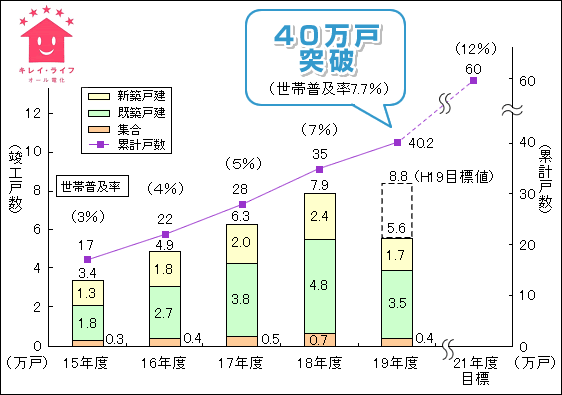 オール電化住宅普及状況の推移のグラフ図