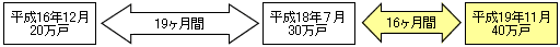 10万戸増加に要した期間の図