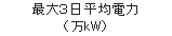 最大３日平均電力（万kW）
