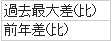 過去最大差(比)：前年差(比)