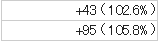 43 ( 102.6% )　95 ( 105.8% )