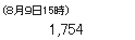 (８月９日15時)　1,754