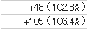 48 ( 102.8% )　105 ( 106.4% )