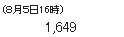 (８月５日16時) 1,649