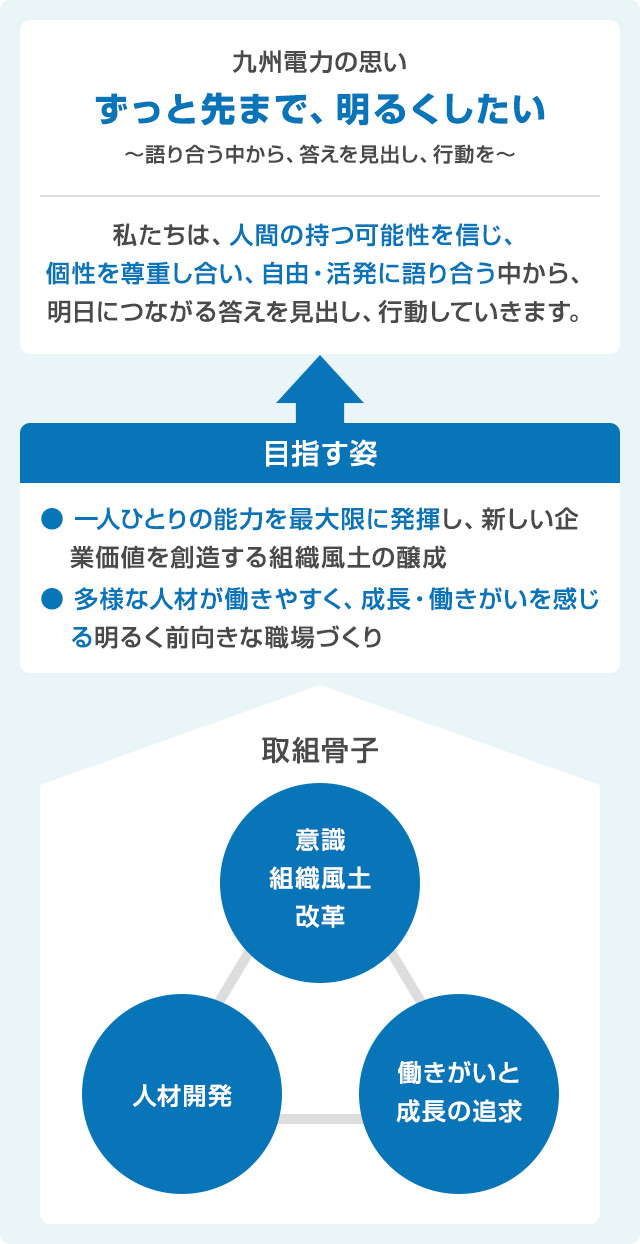 九州電力の思い ずっと先まで、明るくしたい 語り合う中から、答えを見出し、行動を