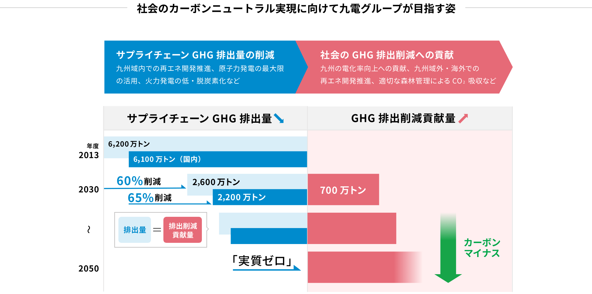 社会のカーボンニュートラル実現に向けて九電グループが目指す姿