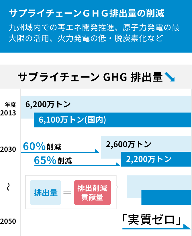 社会のカーボンニュートラル実現に向けて九電グループが目指す姿