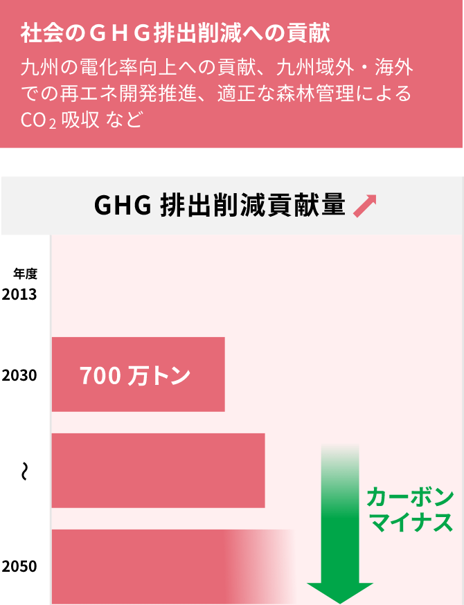 社会のカーボンニュートラル実現に向けて九電グループが目指す姿