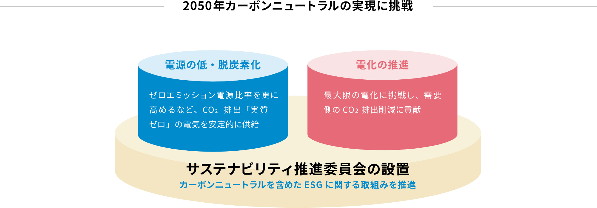 2050年カーボンニュートラルの実現に挑戦