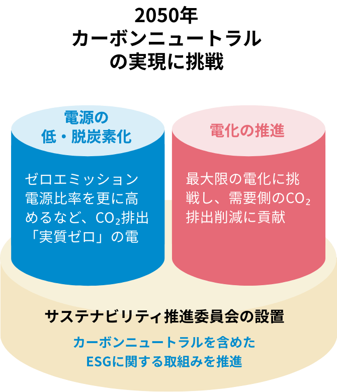 2050年カーボンニュートラルの実現に挑戦
