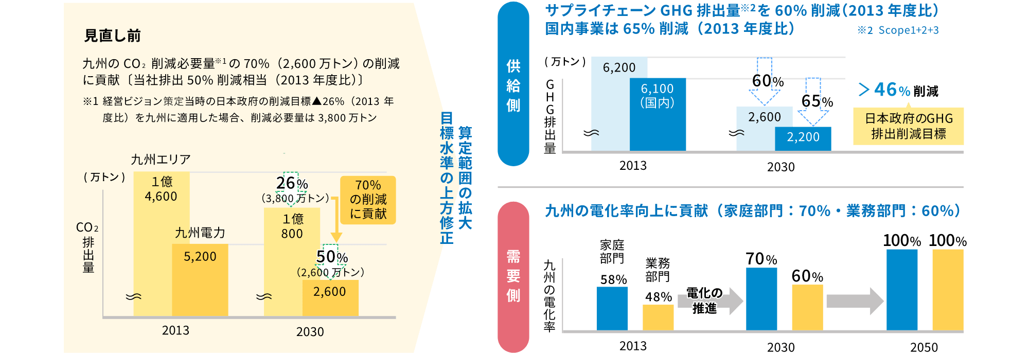 算定範囲の拡大 目標水準の上方修正