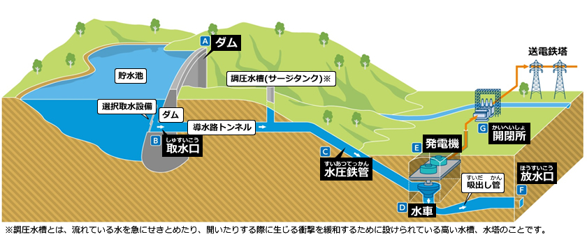水力発電所のしくみを表したイラスト