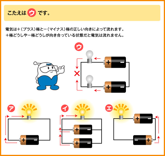  こたえは（ウ）です。 電気はプラス極とマイナス極の正しい向きによって流れます。 プラス極どうしやマイナス極どうしが向き合っている状態だと電気は流れません。 