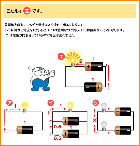 　こたえは（エ）です。乾電池を直列につなぐと電流は多く流れて明るくなります。 （ア）に流れる電流を１とすると、（イ）は並列なので同じ、（エ）は直列なので２になります。(ウ)は電極が向き合っているので電流は流れません。 