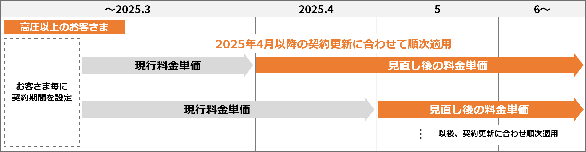 見直し後の標準メニューの適用時期について