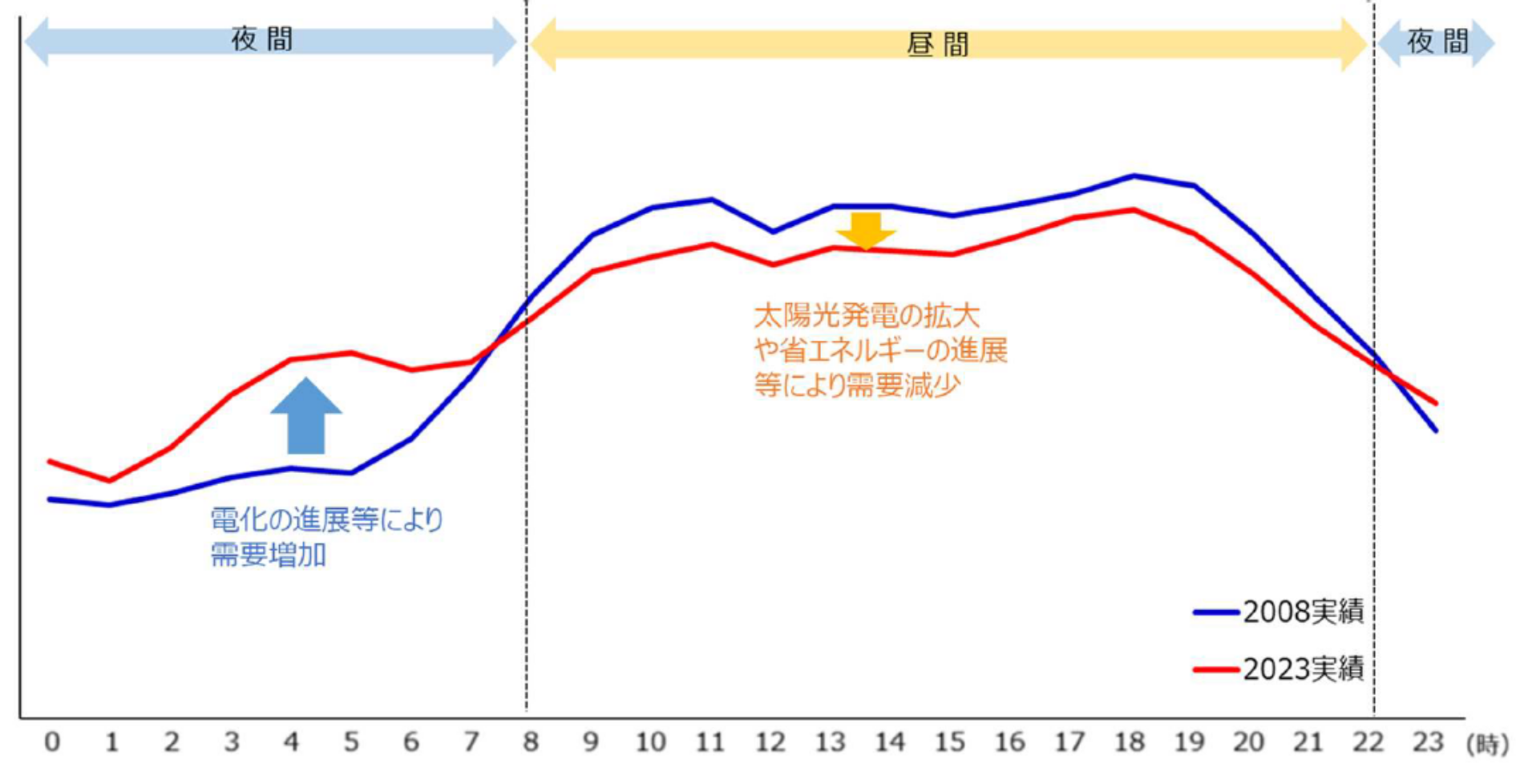 １日の電気の使われ方の変化(年度平均)
