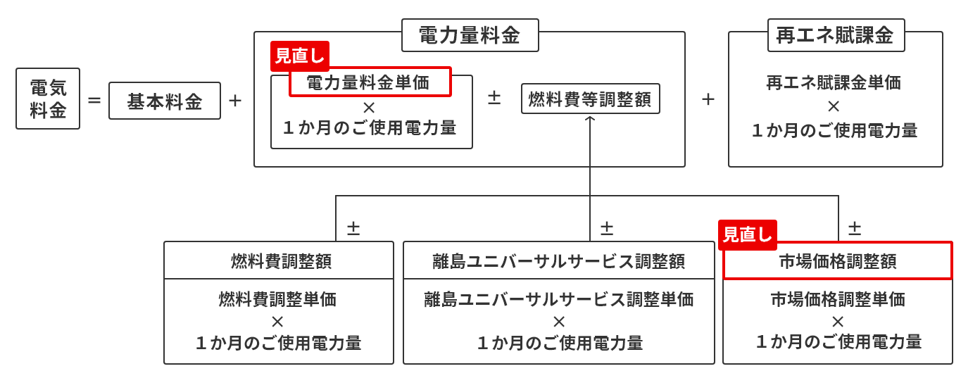 図版「電気料金の算定方法」と「今回の見直し箇所」